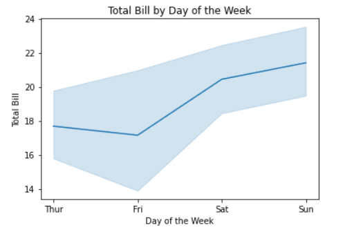 Line Chart
