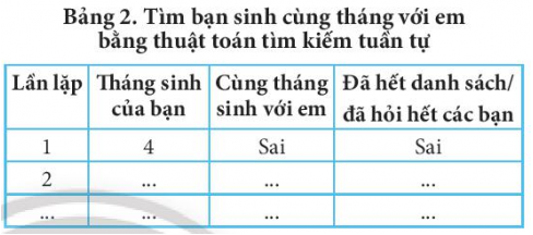 BÀI 13 - THUẬT TOÁN TÌM KIẾMKHỞI ĐỘNGCó 9 thẻ số, mỗi thẻ được ghi số ở một mặt và mặt còn lại không ghi gì. Đặt úp các thẻ số trên mặt bàn và xếp thành một dãy như Hình 1.Em hãy trao đổi với bạn để thực hiện tìm một số bất kì trong dãy số ghi trên các thẻ ở Hình 1.Đáp án chuẩn:Lần lượt lật các thẻ số lên cho đến khi tìm được số cần tìm.1. THUẬT TOÁN TÌM KIẾM TUẦN TỰCH 1. Các số ghi trên mỗi thẻ ở Hình 1 lần lượt là: 26, 14, 24, 18, 15, 21, 19, 25, 12.Em hãy tạo Bảng 1 và điền thông tin của mỗi lần lặp để tìm số 21 trong dãy theo thuật toán tìm kiếm tuần tự.Đáp án chuẩn:Lần lặpSố ghi trên thẻĐúng số cần tìm?Đã hết thẻ số126SaiSai214SaiSai324SaiSai418SaiSai515SaiSai621ĐúngSaiCH 2. Lựa chọn phương án đúngĐể tìm kiếm một số trong dãy số bằng thuật toán tìm kiếm, ta thực hiện:Lấy ngẫu nhiên một số trong dãy số để so sánh với số cần tìm.So sánh lần lượt từ số đầu tiên trong dãy số với số cần tìm.Sắp xếp dãy số theo thức tự tăng dần.So sánh số cần tìm với số ở giữa dãy số.Đáp án chuẩn:Đáp án B.2. THUẬT TOÁN TÌM KIẾM NHỊ PHÂNCH 1: Em và bạn hãy thực hiện trò chơi mô phỏng thuật toán tìm kiếm nhị phân theo hướng dẫn sau:a) Chuẩn bị 10 thẻ, mỗi thẻ ghi một số khác nhau. Sắp xếp các thẻ số thành một dãy trên mặt bàn theo thứ tự giá trị tăng dần của số ghi trên thẻ. Đặp úp mặt ghi số để không nhìn thấy số ghi trên các thẻ.b) Em đề nghị bạn thực hiện thuật toán tìm kiếm nhị phân để tìm một số do em đưa ra.c) Hoán đổi vai trò, em thực hiện tìm kiếm theo đề nghị của bạn.Đáp án chuẩn:HS tự thực hiện. LUYỆN TẬPCH 1: Hãy sử dụng thuật toán tìm kiếm tuần tự để tìm trong lớp em có bạn cùng tháng sinh với em hay không. Có thể sử dụng danh sách lớp có ghi thông tin ngày sinh hoặc hỏi trực tiếp. Lập Bảng 2 vào vở và ghi kết quả thực hiện (dòng 1 là ví dụ minh họa).Đáp án chuẩn:HS tự thực hiện.CH 2: Bảng 3 là danh sách hai số đầu biển số xe của một số tỉnh (tên tỉnh đã được sắp xếp theo thứ tự trong bảng chữ cái).a) Áp dụng thuật toán tìm kiếm tuần tự để tìm ra tỉnh có hai số đầu của biển số xe là 25. Cho biết em đã thực hiện bao nhiêu lần lặp?b) Áp dụng thuật toán tìm kiếm nhị phân để tìm hai số đầu tiên của biển số xe của tỉnh Lai Châu. Cho biết em đã thực hiện bao nhiêu lần lặp?c) Số lần lặp em thực hện ở câu a ít hơn hay ở câu b ít hơn? Tại sao?d) Có thể áp dụng thuật toán tìm kiếm nhị phân để tìm ra tỉnh khi biết hai số đầu của biển số xe của tỉnh đó hay không? Tại sao?Đáp án chuẩn:a) Bảng. Tìm tỉnh có hai số đầu biển số xe là 25Lần lặpHai số đầu của biển số xeTên tỉnhĐúng số cần tìm?Đã hết thẻ số167An GiangSaiSai272Bà Rịa - Vũng TàuSaiSai377Bình ĐịnhSaiSai469Cà MauSaiSai527Điện BiênSaiSai681Gia LaiSaiSai779Khánh HòaSaiSai825Lai ChâuĐúng-Thực hiện 8 lần lặp.b) Em đã thực hiện hai lần lặp.c) Số lần lặp ở câu b ít hơn. Do dãy đã được sắp xếp nên thuật toán tìm kiếm nhị phân thu hẹp được phạm vi tìm kiếm.d) Không. Vì dãy số chưa được sắp xếp theo trình tự không tăng/không giảm.VẬN DỤNG