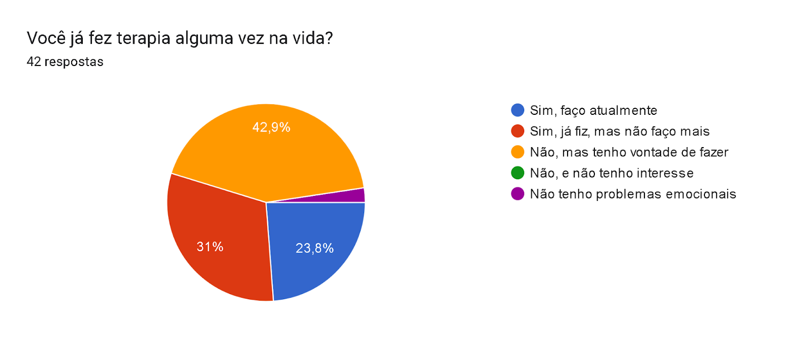 Gráfico de respostas do Formulários Google. Título da pergunta: Você já fez terapia alguma vez na vida?. Número de respostas: 42 respostas.