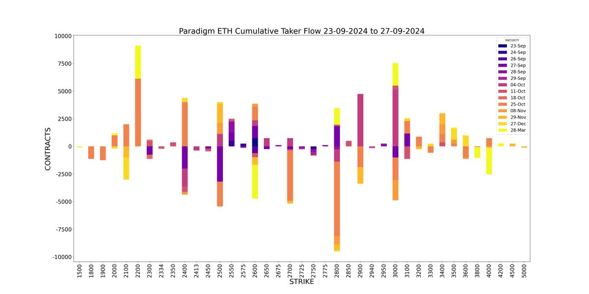 AD Derivatives API Paradigm ETH Cumulative taker flow