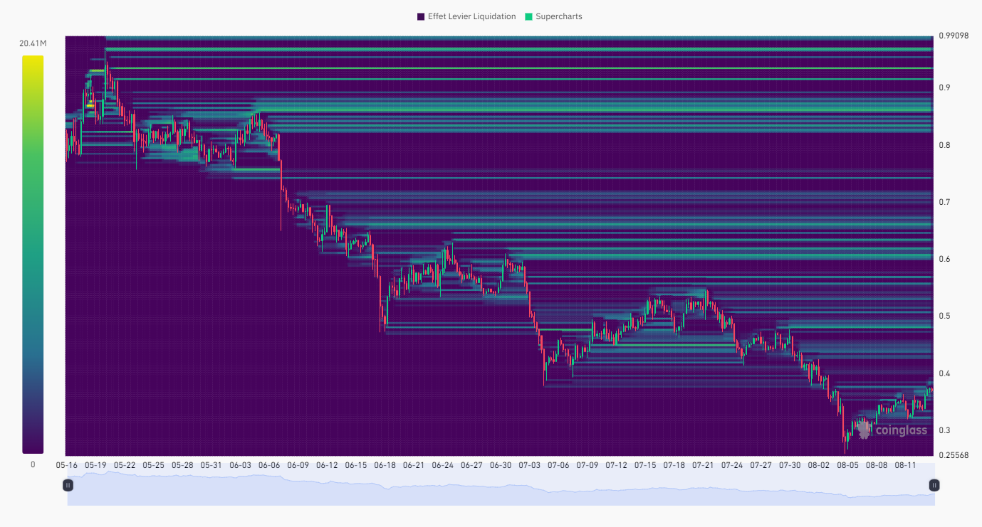 Carte Thermique des Liquidations sur FTM/USD