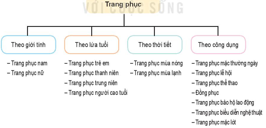 BÀI 7 : TRANG PHỤC TRONG ĐỜI SỐNGChào mừng các em đến với bài học ngày hôm nay!Thông qua video này, các em sẽ nắm được các kiến thức và kĩ năng như sau:Khái niệm về trang phục và vai trò của trang phục đối với đời sống hàng ngàyNhững yếu tố để phân loại trang phụcMột số đặc điểm của trang phụcMột số loại vải thông dụng để may mặc trang phụcHOẠT ĐỘNG KHỞI ĐỘNG