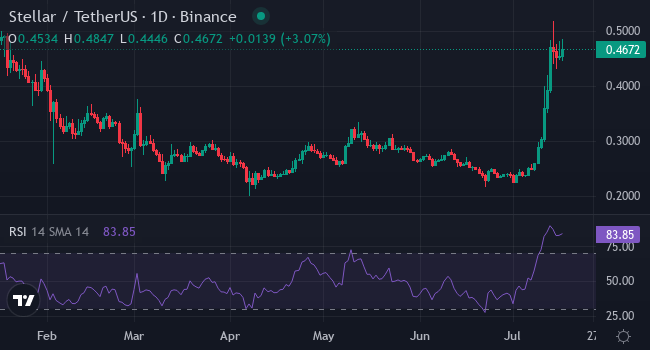 Chart XLM