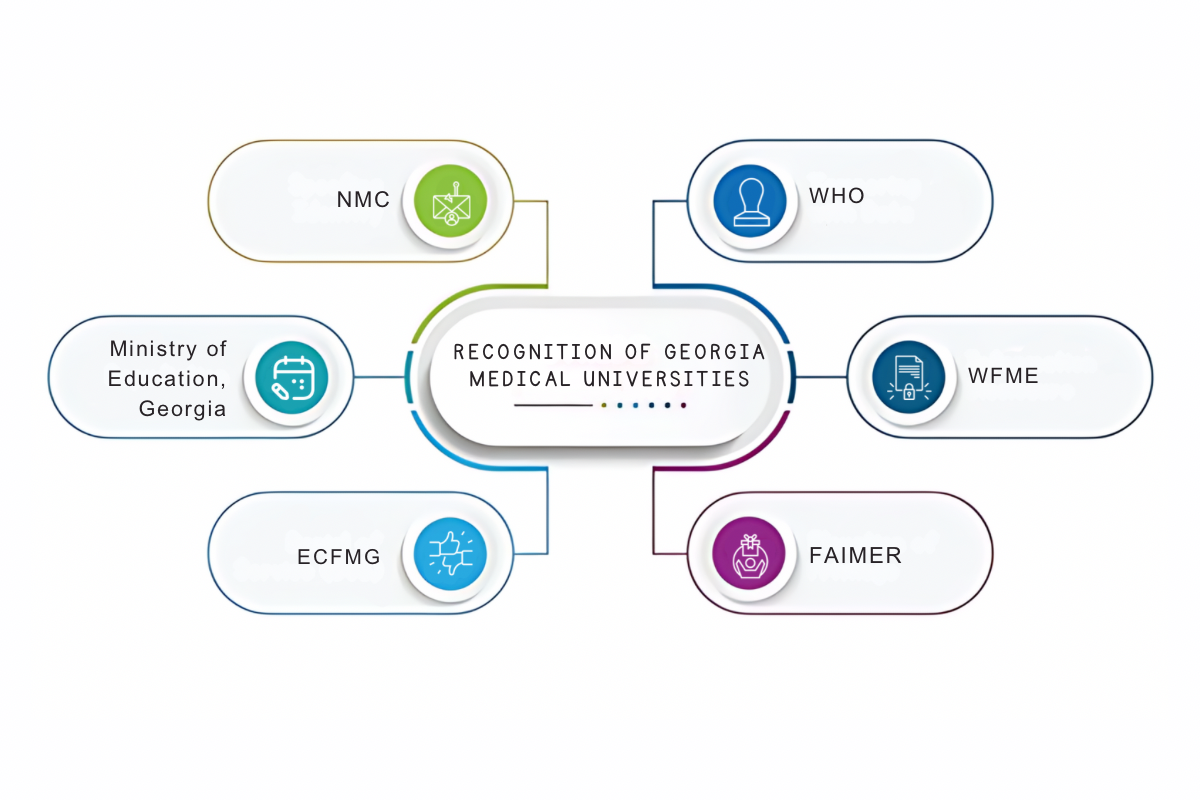 MBBS in Georgia for Indian Students: Fees, Colleges & Duration