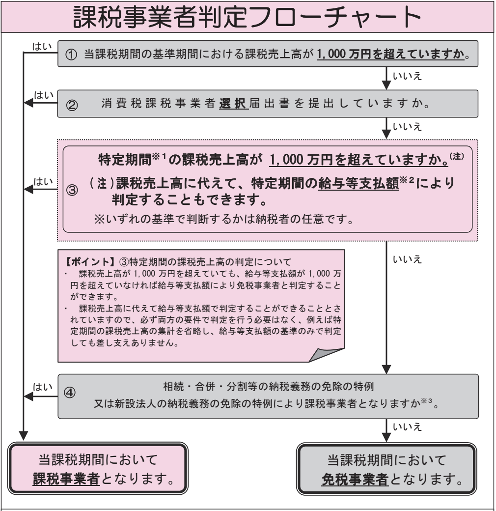 消費税の課税事業者とは？