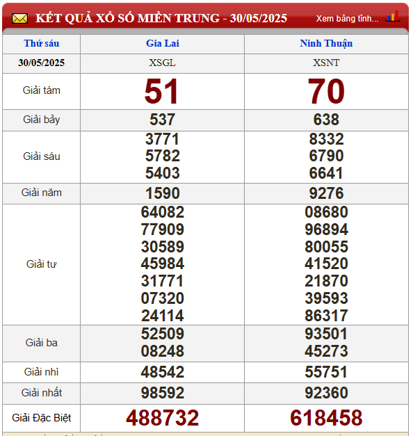 kết quả xổ số 