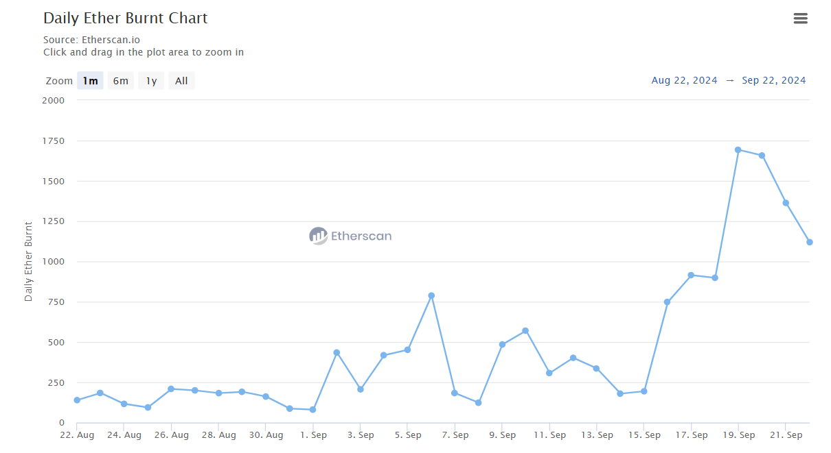 Ethereum Burn Rate Up 1,600%; Whale Selling Slows ETH Price Growth