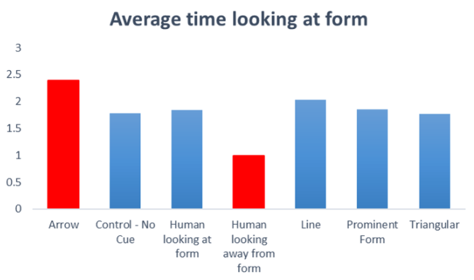 The left axis measures seconds spent focused on the form—Source