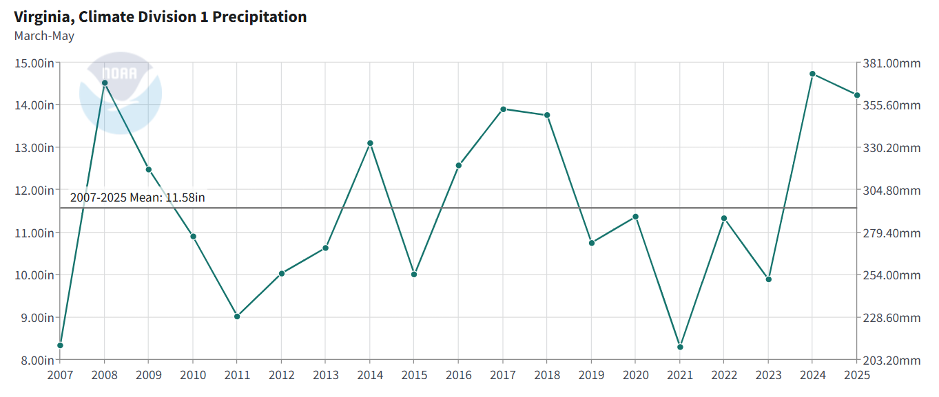 Graph of March-May precipitation in Virginia from 2007 through 2025