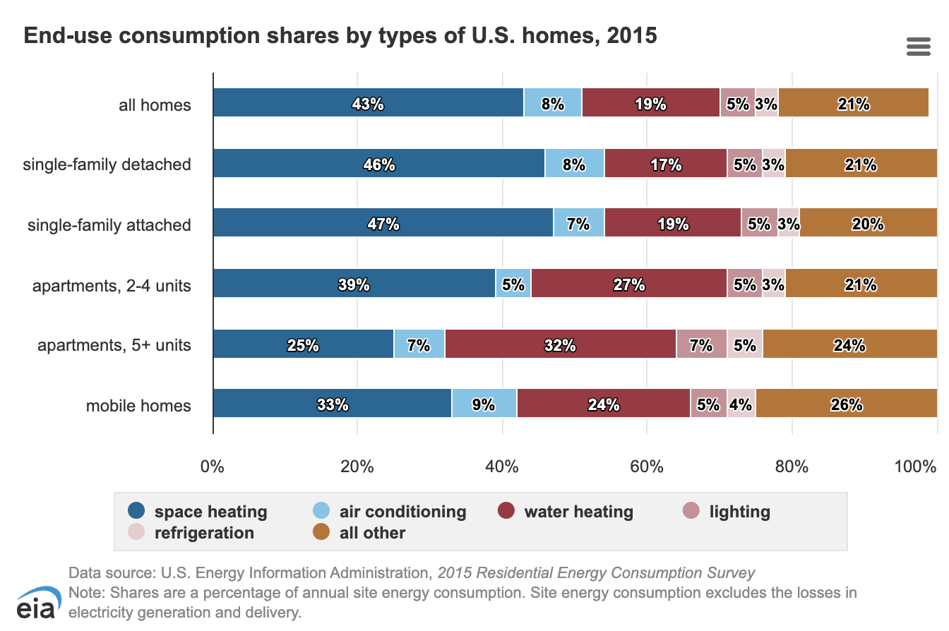 End-use consumption shares by types of U.S. homes, 2015 