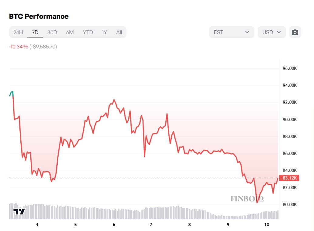 BTC price performance in the last 7 days.