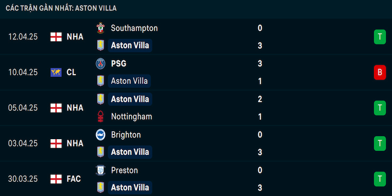 Phong độ Aston Villa