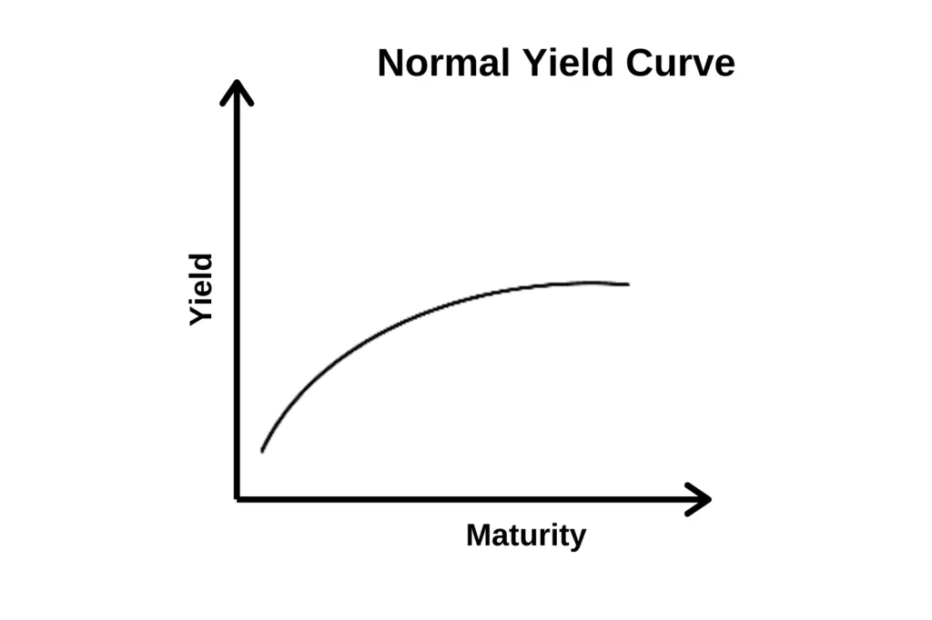 Yield = Rendement & Maturity = Looptijd