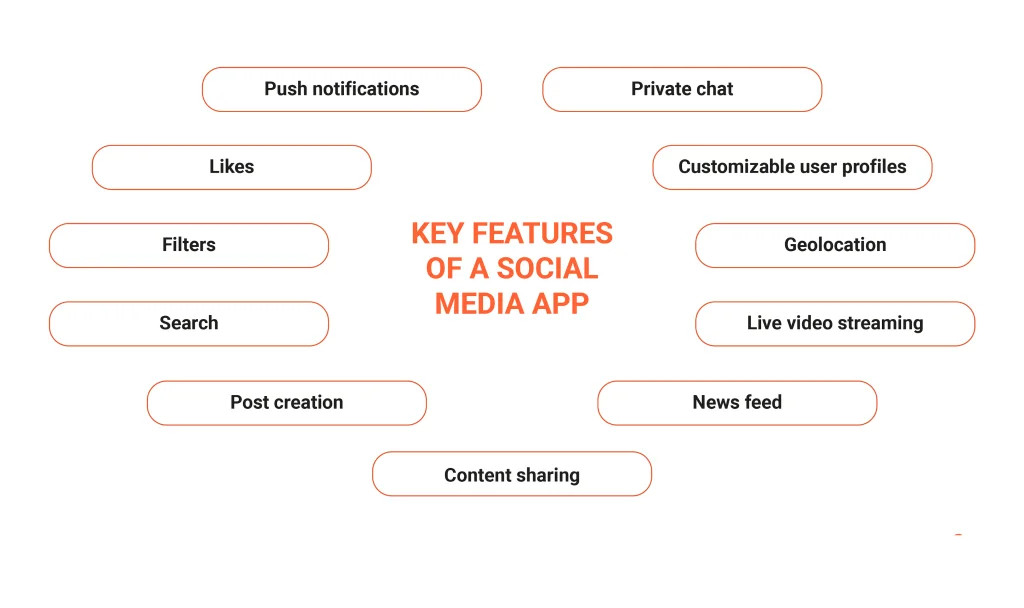 Key features of social media apps