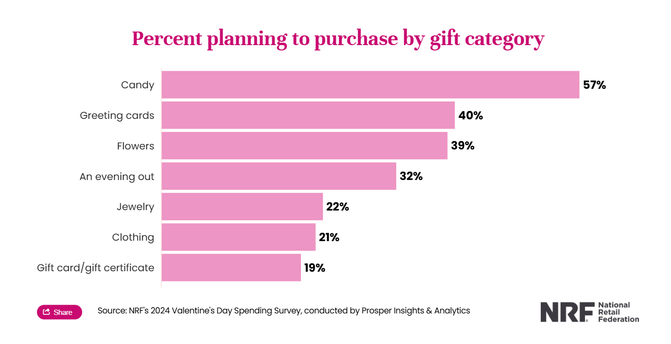 Valentine’s Trends 2025: What Shoppers Are Looking For