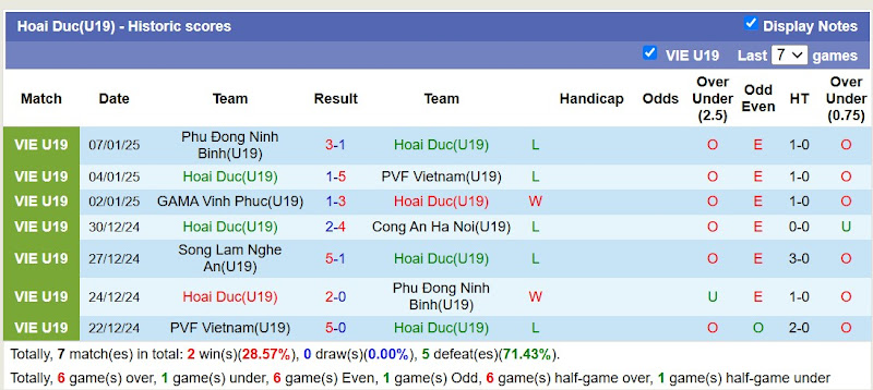 Thống Kê 10 Trận Gần Nhất Của U19 Hoài Đức