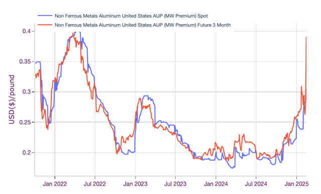 Aluminum Prices and Changes. 