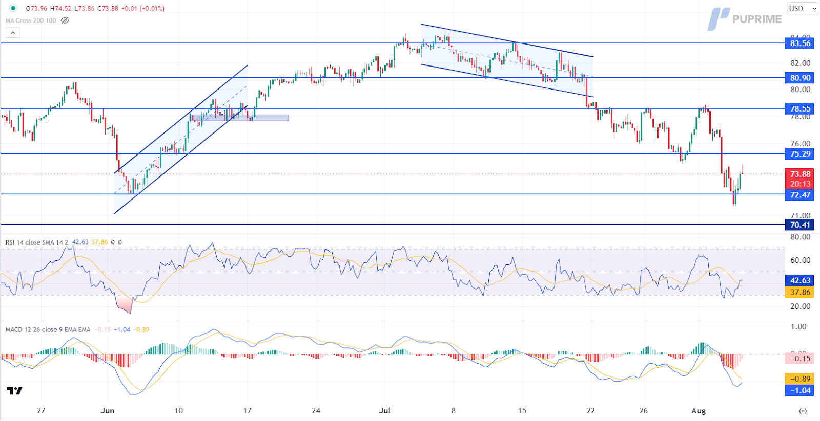 crude oil price chart prop trading 6 August 2024