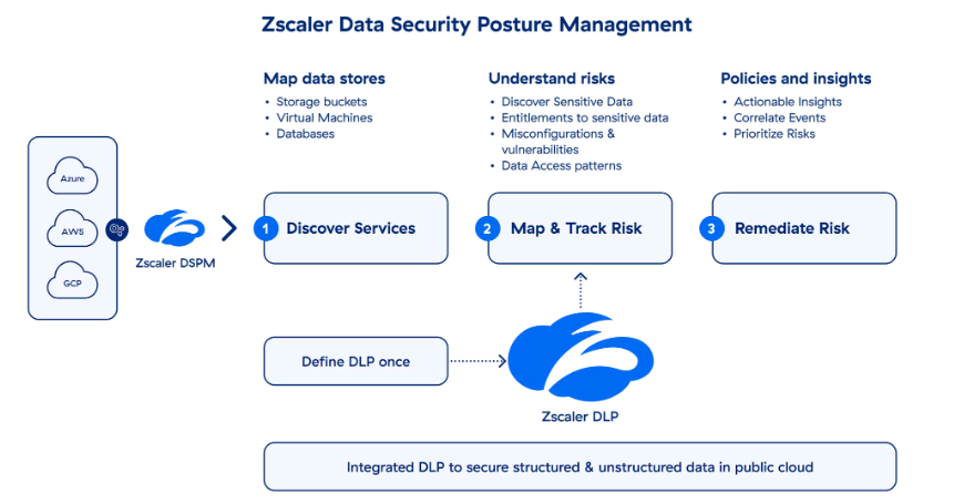 Figure 7: How Zscaler DSPM works