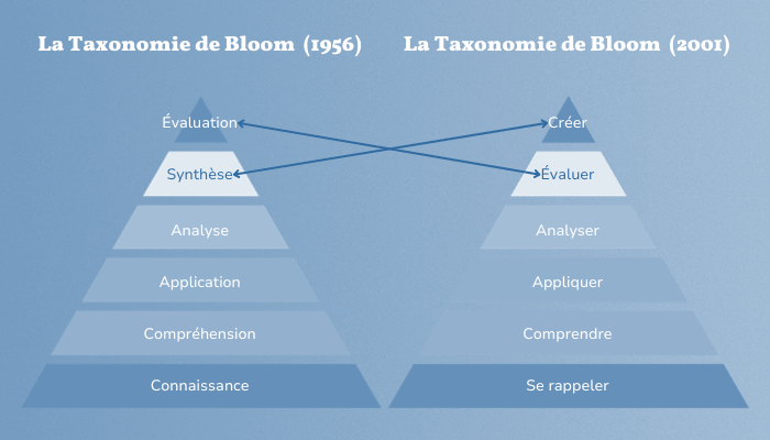 Qu'est-ce que la taxonomie de bloom ?