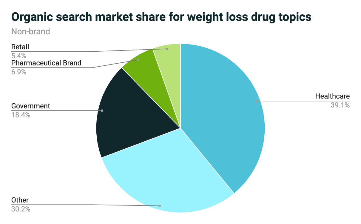 organic search market share for weight loss drug topics