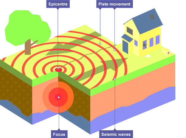 Diagram showing movement of plates in an earthquake