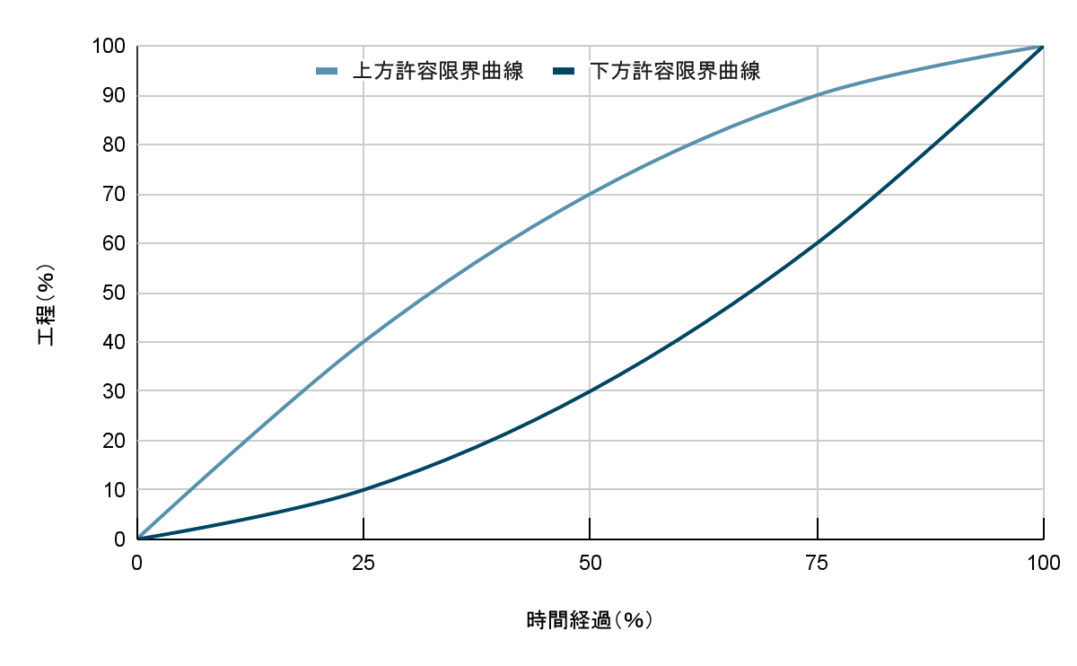 曲線式工程表例