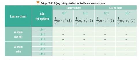 BÀI 19 CÁC LOẠI VA CHẠMMở đầu: Làm thế nào để xác định được lực tương tác giữa hai vật khi va chạm nếu biết được động lượng của các vật trước và sau tương tác. Trong quá trình va chạm ( Hình 19.1), động năng của hệ có được bảo toàn hay không? Ngoài ra, những kiến thức về động lượng có thể được vận dụng trong thực tiễn như thế nào?Đáp án chuẩn: Trong quá trình va chạm động lượng không được bảo toàn.Vận dụng: hệ thống túi khí và đai an toàn trong ô tô, …1. Mối liên hệ giữa lực tổng hợp tác dụng lên vật và tốc độ thay đổi của động lượngCâu 1: Chứng minh công thức (19.1)Đáp án chuẩn: Ta có = m.a ;  =>  => Câu 2: Đưa ra phương án kép một tờ giấy ra khỏi cốc nước sao cho cốc nước không bị đổ. Giải thích và làm thí nghiệm kiểm chứng.Đáp án chuẩn: Kéo tờ giấy với vận tốc thật nhanh theo phương vuông góc với cốc nướcCâu 3: Một trong những giải pháp khi cứu hộ người dân trong những vụ tai nạn hỏa hoạn ở nhà cao tầng là sử dụng đệm hơi. Đệm hơi được đặt ở vị trí thích hợp để người bị nạn có thể nhảy xuống an toàn ( Hình 19.3). Thảo luận để trình bày vai trò của đệm hơi.Đáp án chuẩn: Vai trò tăng thời gian thay đổi động lượng của người, từ đó lực F nhỏ hơn, con người ít chịu tổn thương. 2. Thí nghiệm khảo sát va chạmCâu 1: Quan sát hình 19.4 mô tả hai trường hợp va chạm và nhân xét những tính chất của va chạm: a, Va chạm giữa hai viên bi da.b, Va chạm giữa hai viên đạn và khối gỗ ( viên đạn bị mắc lại trong khối gỗ sau khi va chạm).Đáp án chuẩn: a, Mô tả: biến dạng đàn hồi xuất hiện trong khoảng thời gian va chạm. Sau va chạm vật lấy lại được hình dáng ban đầu và tiếp tục chuyển động tách rời nhau .b, Mô tả: sau khi va chạm hai vật dính lại với nhau và chuyển động cùng tốc độ. Câu 2: Lập luận để chứng tỏ tổng động lượng của hệ hai vật va chạm với nhau được bảo toàn.Đáp án chuẩn:  Câu 3: Đề xuất phương án xác định tốc độ của hai xe ngay trước và sau va chạm, em cần lưu ý gì đến dấu của vận tốc?Đáp án chuẩn: Tốc độ của hai xe ngay trước và sau va chạm được đo bằng cổng quang điện được bố trí tại nơi xảy ra va chạm.Dấu của vận tốc có thể âm, có thể dương tùy vào hệ tọa độ ta chọn. Câu 4: Khi xác định tốc độ của hai xe trước và sau va chạm, em cần lưu ý gì đến dấu của vận tốc? Đáp án chuẩn: Cần xác định hệ quy chiếu của hệ trước, chiều dương của vận tốc trước. Câu 5: Dựa vào bảng số liệu ghi nhận được, tính toán động lượng của hai xe trước và sau va chạm.Đáp án chuẩn: Trước va chạm chỉ có xe 1 chuyển động nên tổng động lượng bằng với P1Sau va chạm:Thí nghiệm 1: P = m1.v 1+m2.v'2Thí nghiệm 2: P = (m1+m2). v'Câu 6: Đánh giá sự thay đổi động lượng của từng xe và cả hệ trước và sau va chạm.Đáp án chuẩn: Động lượng của từng xe thay đổi sau va chạm nhưng động lượng của cả hệ gần như được bảo toànCâu 7: Dựa vào kết quả đo từ hai thí nghiệm trên, tiến hành tính toán và lập bảng số liệu về động năng của hai xe trước và sau va chạm( như gọi ý ở Bảng 19.2) cho cả hai loại va chạm.Đáp án chuẩn:  Câu 8: Đánh giá sự thay đổi năng lượng ( thông qua động năng) của hệ trong hai loại va chạm đang xét.Đáp án chuẩn: -Va chạm đàn hồi: Động năng của hệ sau va chạm bằng động năng của hệ trước va chạm.-Va chạm mềm: Động năng của hệ sau va chạm nhỏ hơn động năng của hệ trước va chạm Câu 9: Hãy kéo quả nặng đầu tiên của hệ con lắc Newton (Hình 19,5) lệch một góc nhỏ và thả ra. Quan sát, mô tả và giải thích hiện tượng.Đáp án chuẩn: Con lắc đầu tiên sẽ truyền chuyển động nguyên vẹn cho tới con lắc cuối cùng, giúp con lắc cuối cùng đi lên độ cao đúng bằng với độ cao của con lắc đầu tiên.Giải thích: Vì các quả nặng va chạm đàn hồi với nhau nên động năng của hệ sau va chạm bằng động năng của hệ trước va chạm.3. Ứng dụng kiến thức động lượng vào cuộc sống