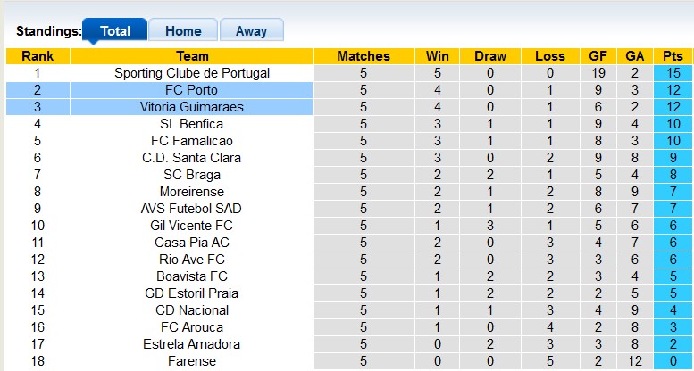 Bảng xếp hạng Primeira Liga