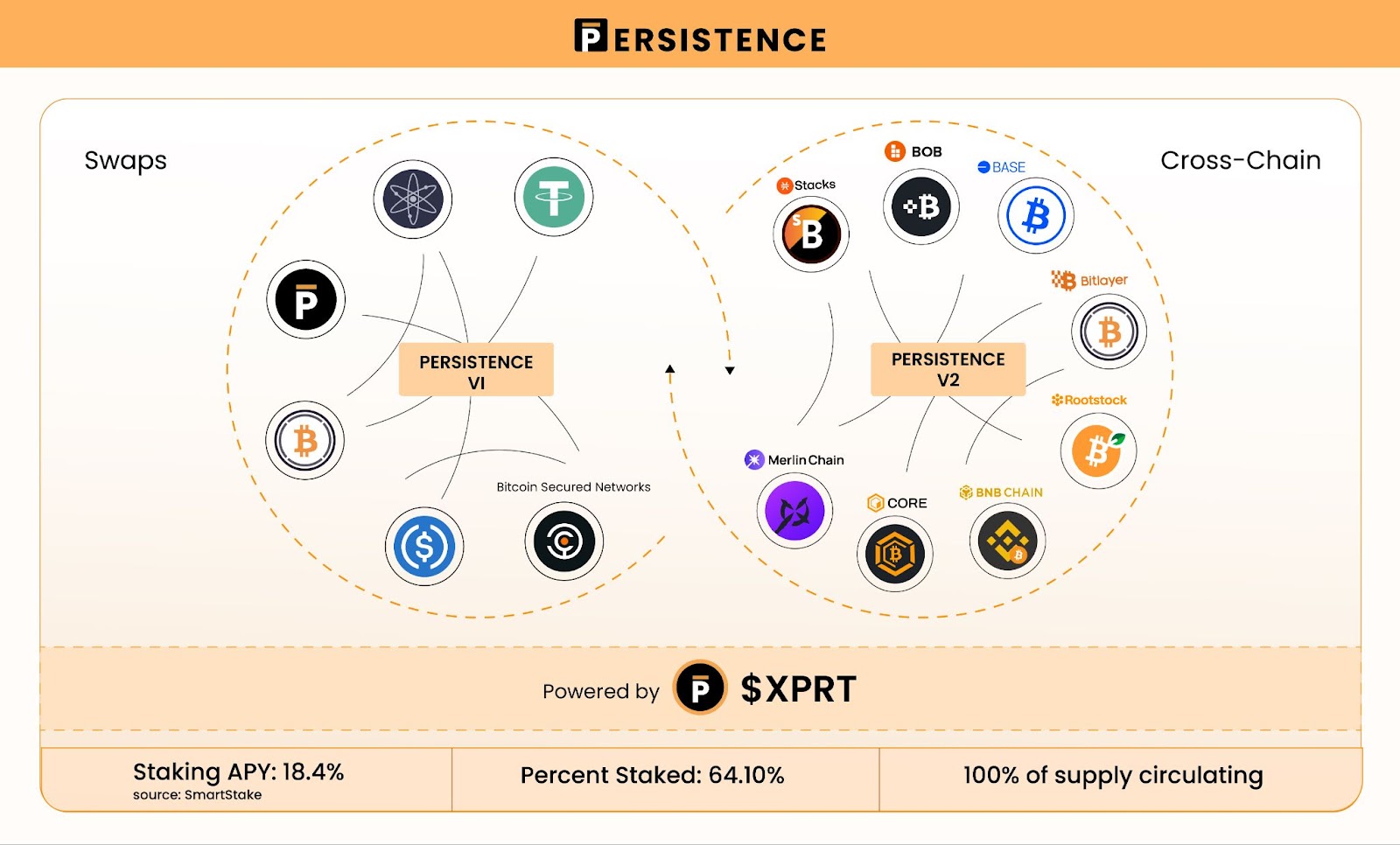 Project Review - Persistence