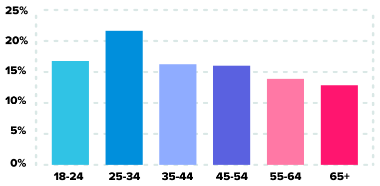 Shagtoday dating site stats and infographics age demographics