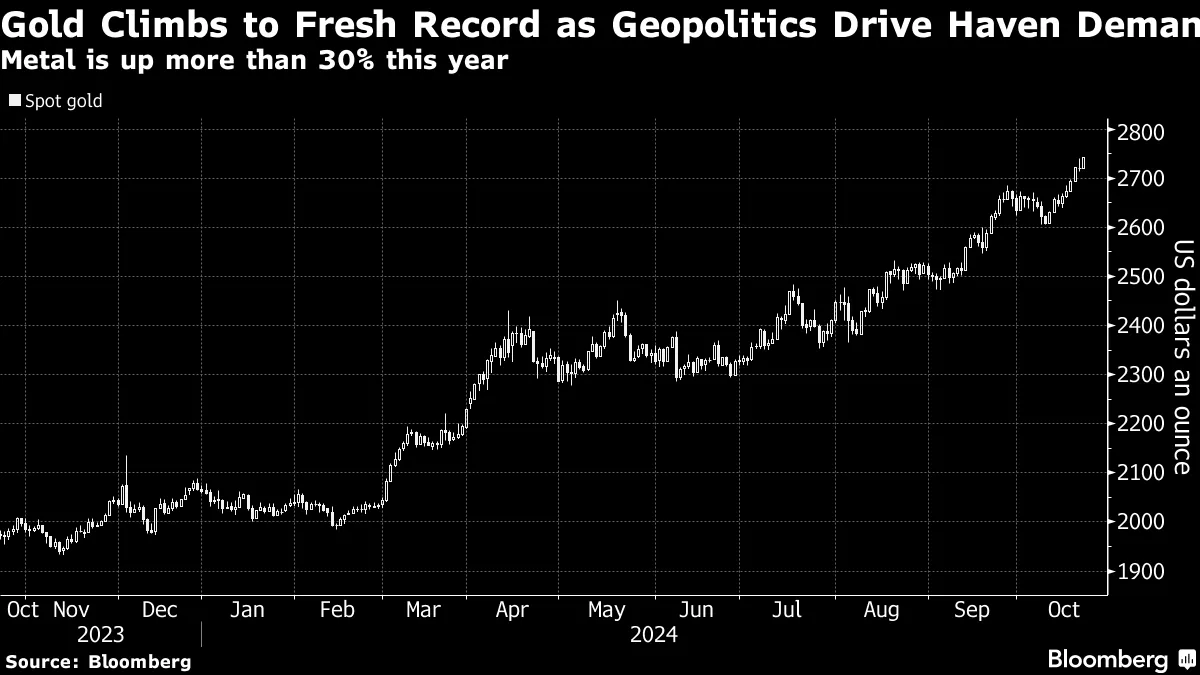 Spot gold (Source: Bloomberg)