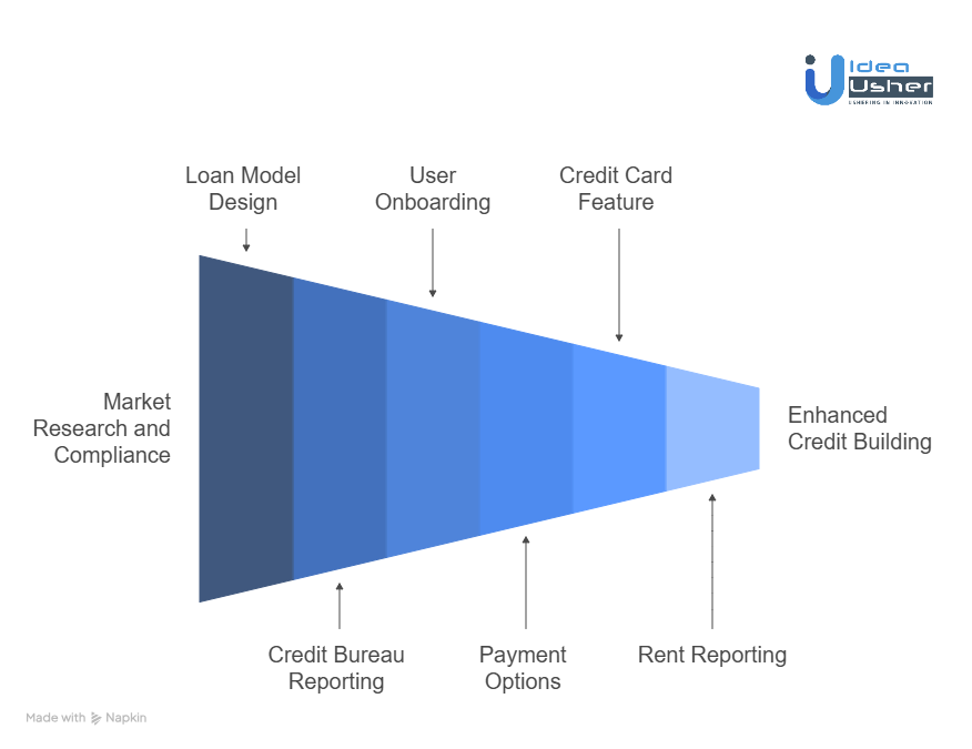 Our Approach for Developing a Credit Builder App Like Self Financial
