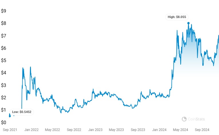 TON/USD price chart. Image source: CoinStats