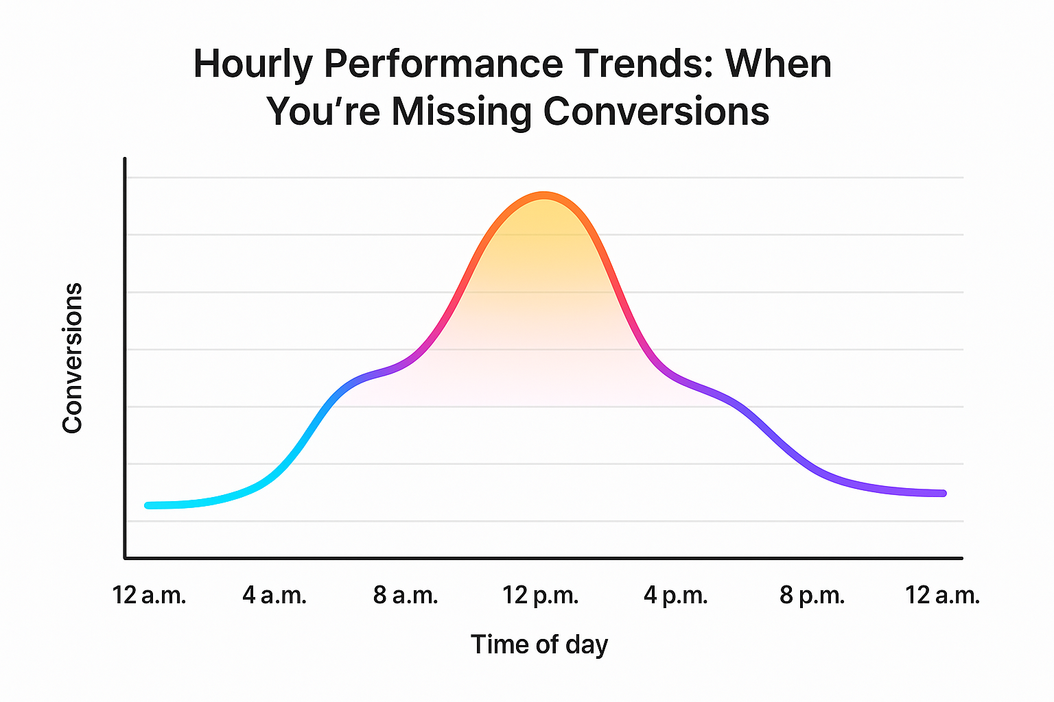 Line graph showing conversions peaking around noon and declining after, titled "Hourly Performance Trends: When You're Missing Conversions"