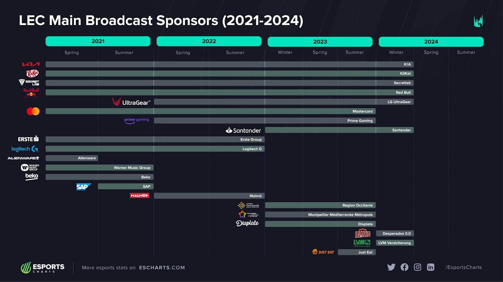 Principaux sponsor LEC de 2021 à début 2024