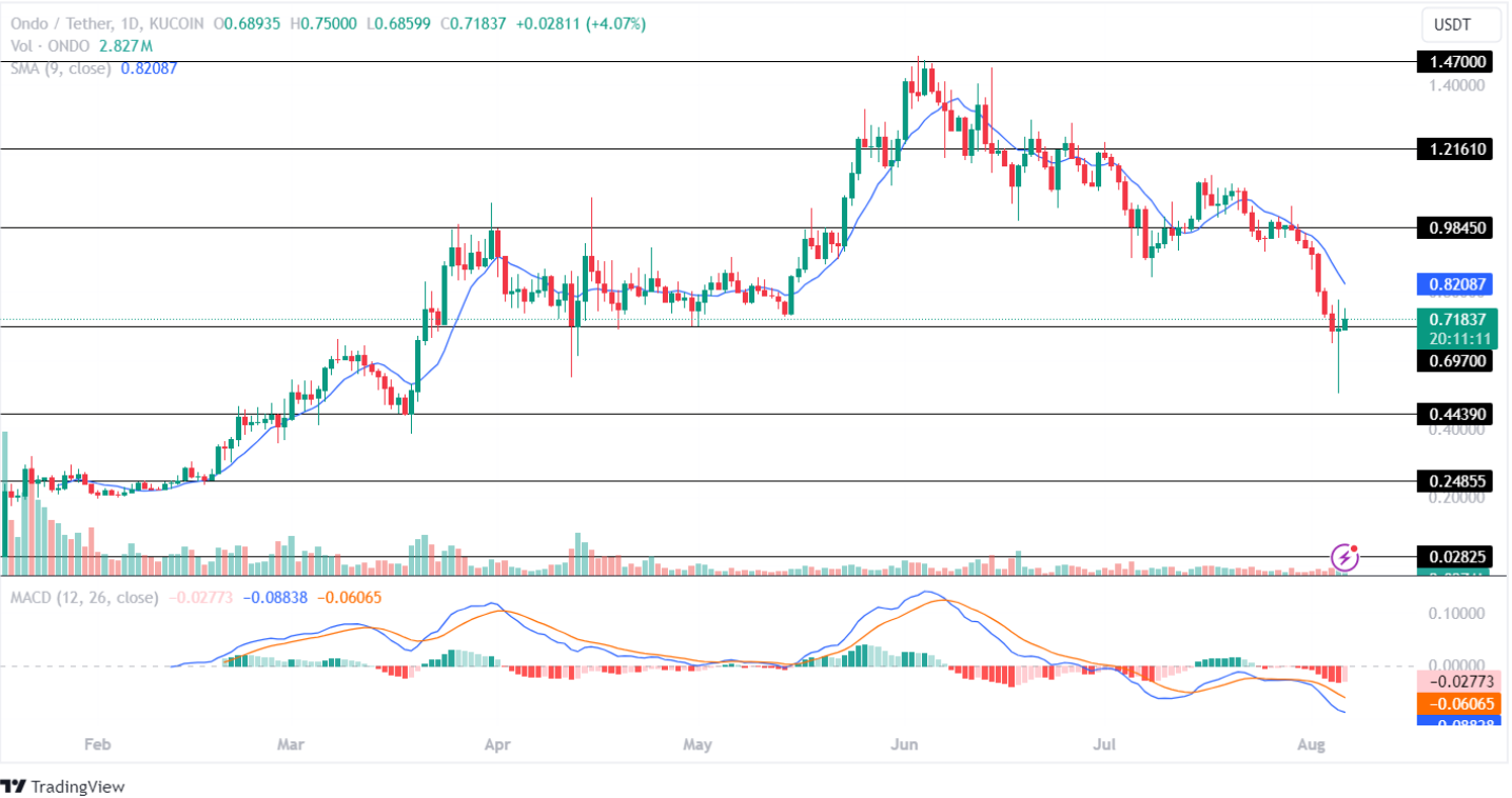 Ondo Price Analysis