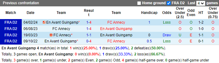 Lịch sử đối đầu Guingamp vs Annecy