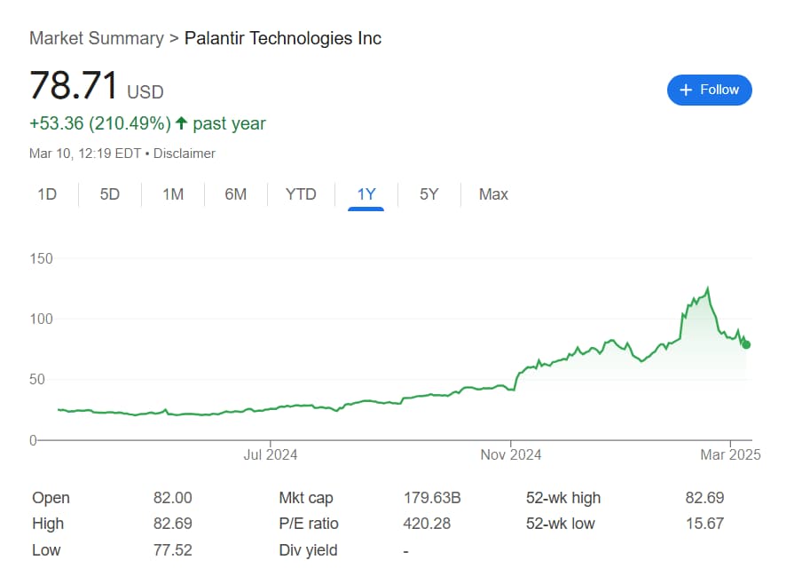 Palantir shares' performance in the last 12 months.