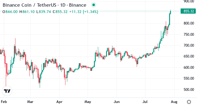 Chart BNB