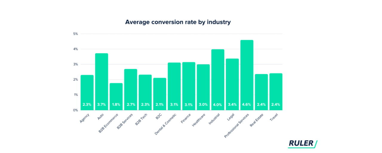 Conversion Rate 