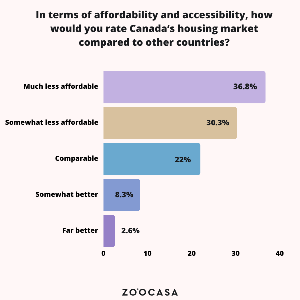 A bar chart showing that 36.8% of survey respondents think Canada's housing market is much less affordable compared to other countries.