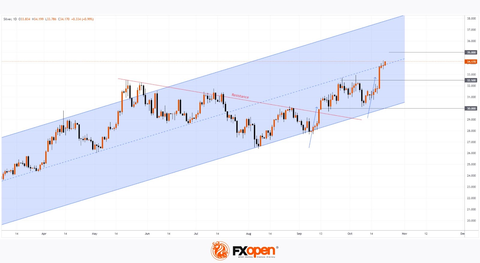 XAG/USD Analysis: Silver Price Approaching $35