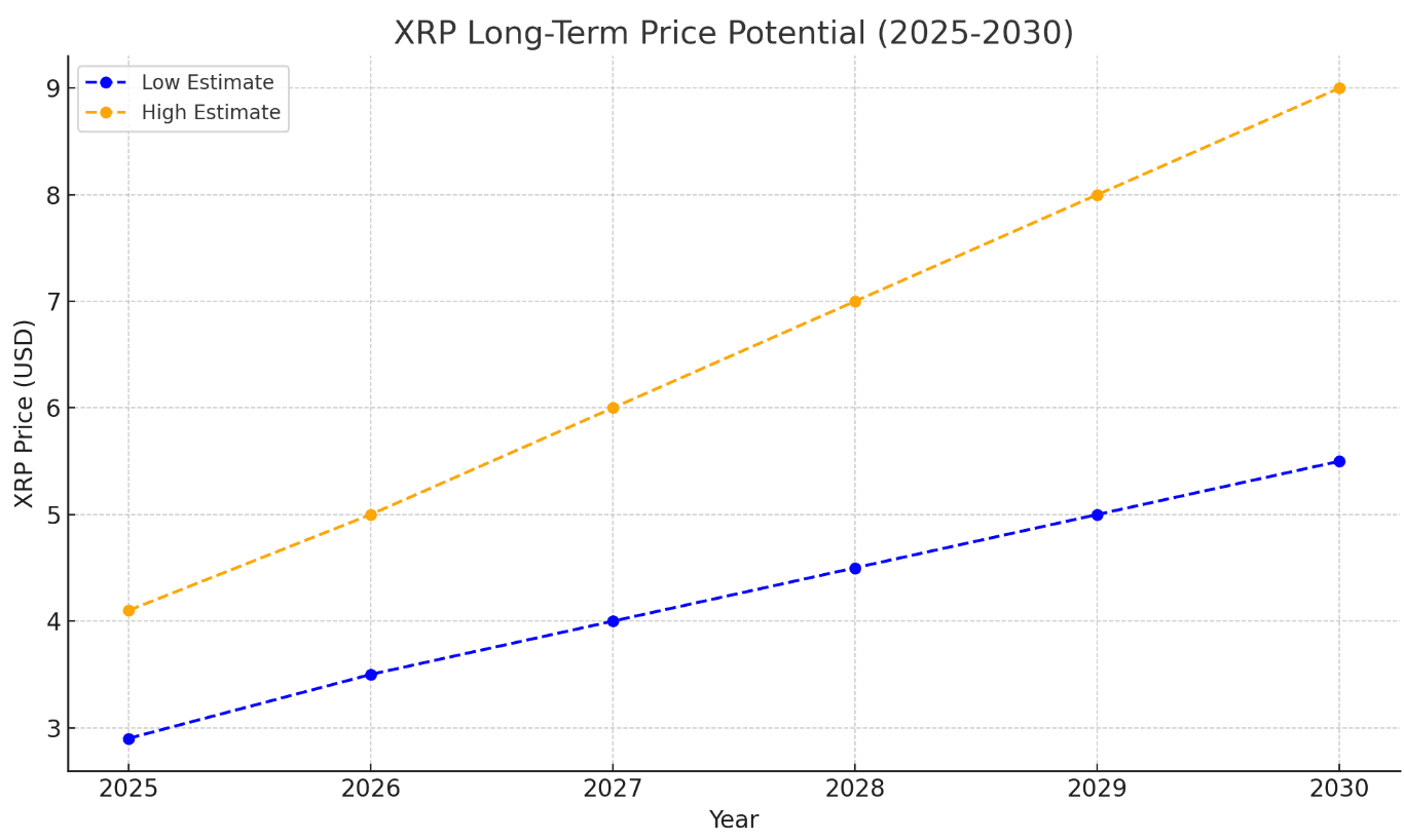 xrp price long term potential 2025-2030