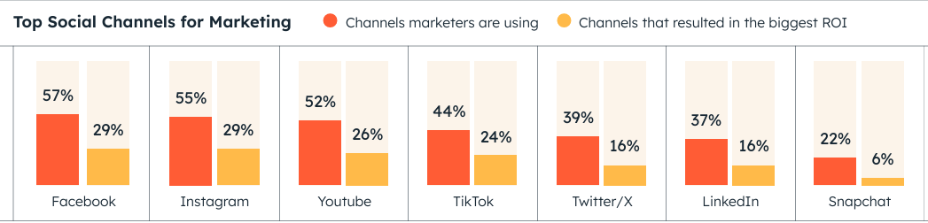 Social Media Automation Statistics