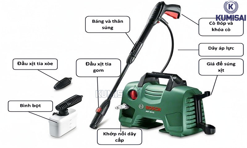 Cấu tạo cơ bản của máy rửa xe mini Bosch