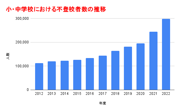 不登校者数の推移データ