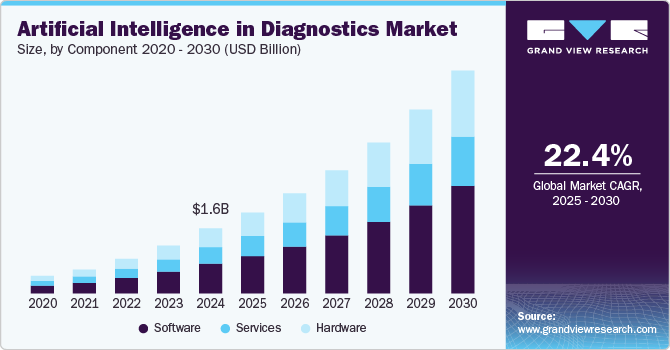 Key Market Takeaways for AI for Medical Diagnosis Apps