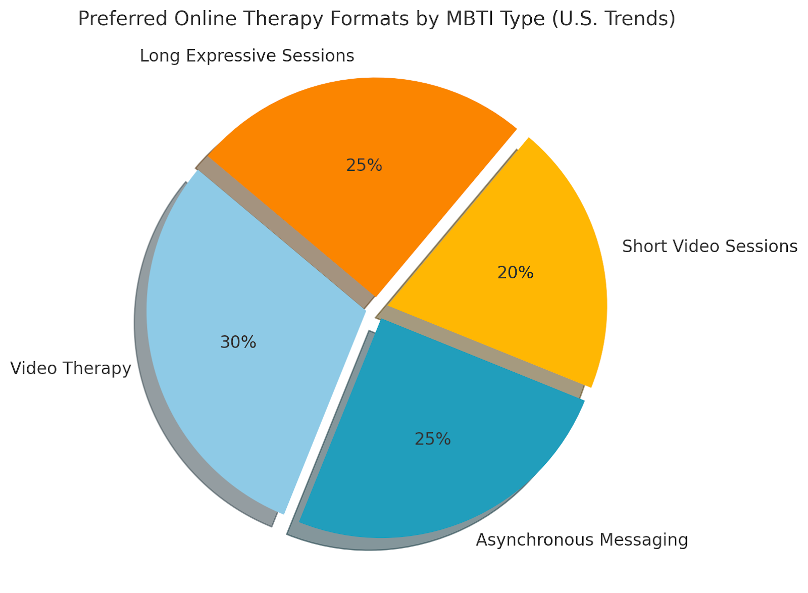 Pie chart showing preferred online therapy formats by MBTI type based on U.S. trends