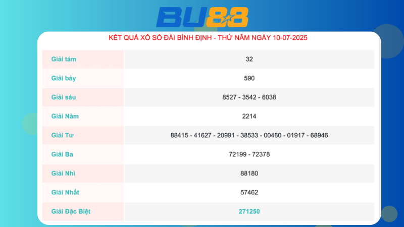 Kết quả xổ số Bình Định ngày 10/07/2025